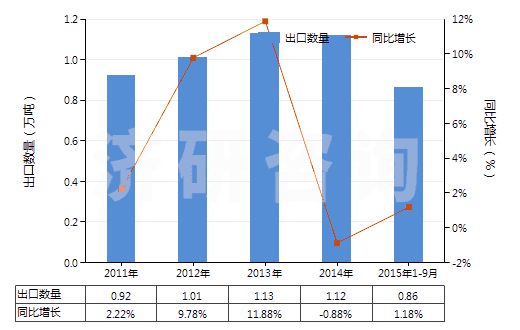 2011-2015年9月中國未加強(qiáng)或其他材料合制硫化橡膠管(裝有附件、硬質(zhì)橡膠除外)(HS40091200)出口量及增速統(tǒng)計(jì)
